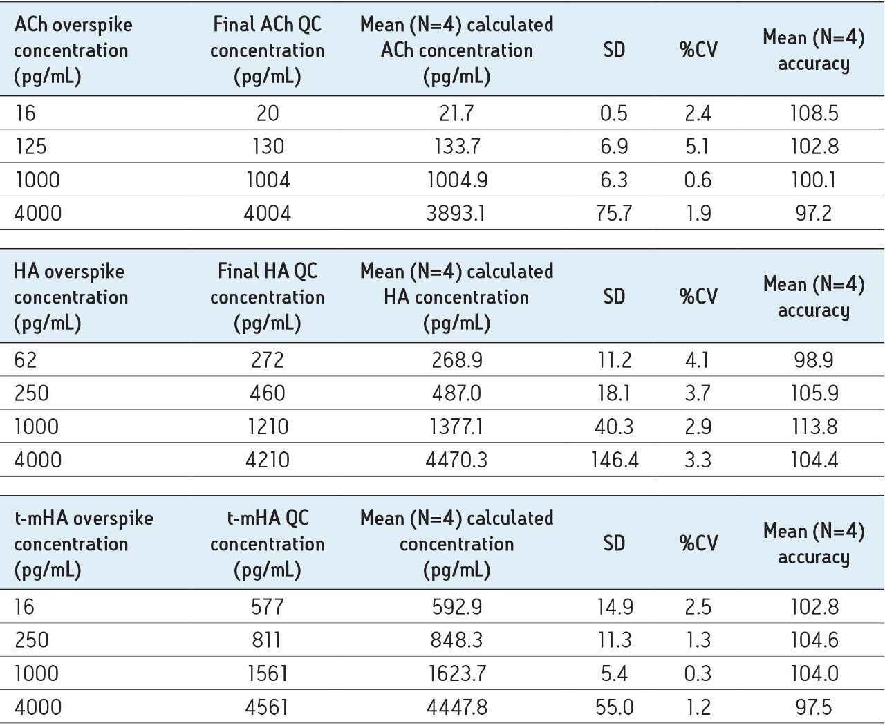 Representative ACh, HA, and t-mHA results from the analyses of QC samples prepared in human CSF