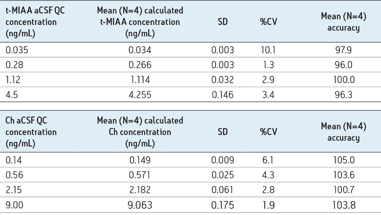Representative t-MIAA and Ch results from the analyses of QC samples prepared in aCSF
