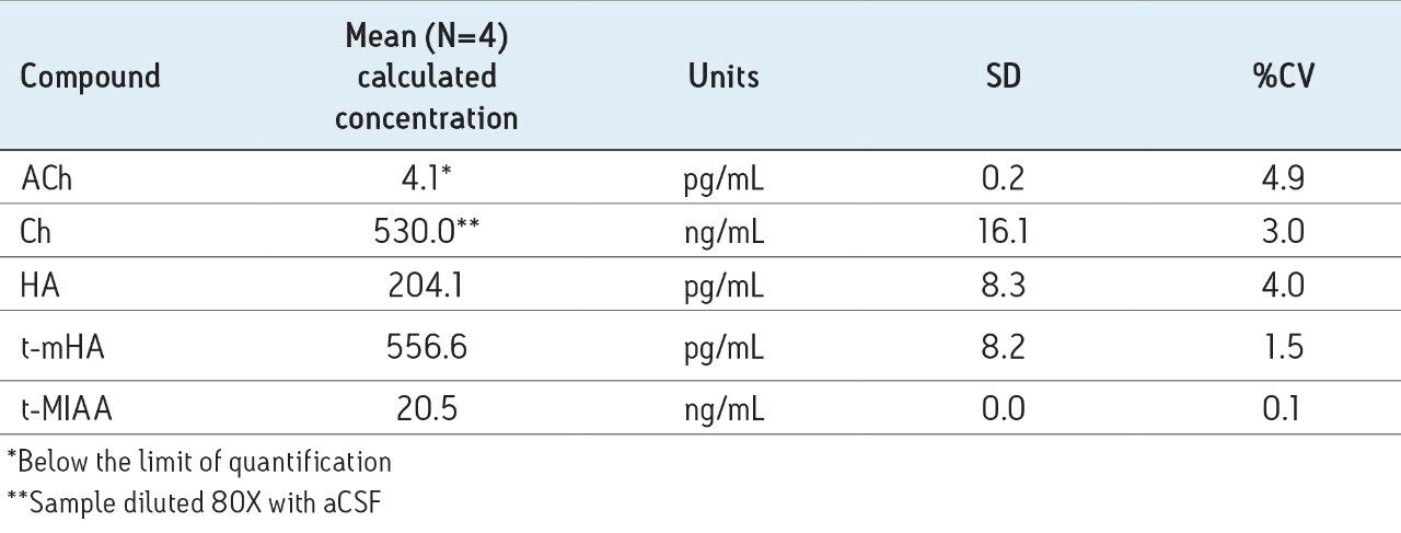 Summary of measured mean endogenous basal levels in human CSF 