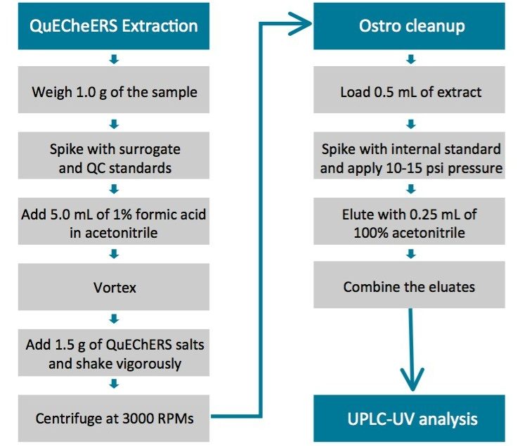 QuEChERS extraction followed by Ostro 96-well plate cleanup protocol