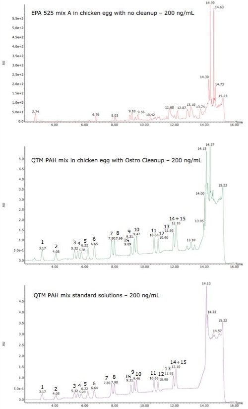 The results for chicken egg samples spiked with 200 ng/mL