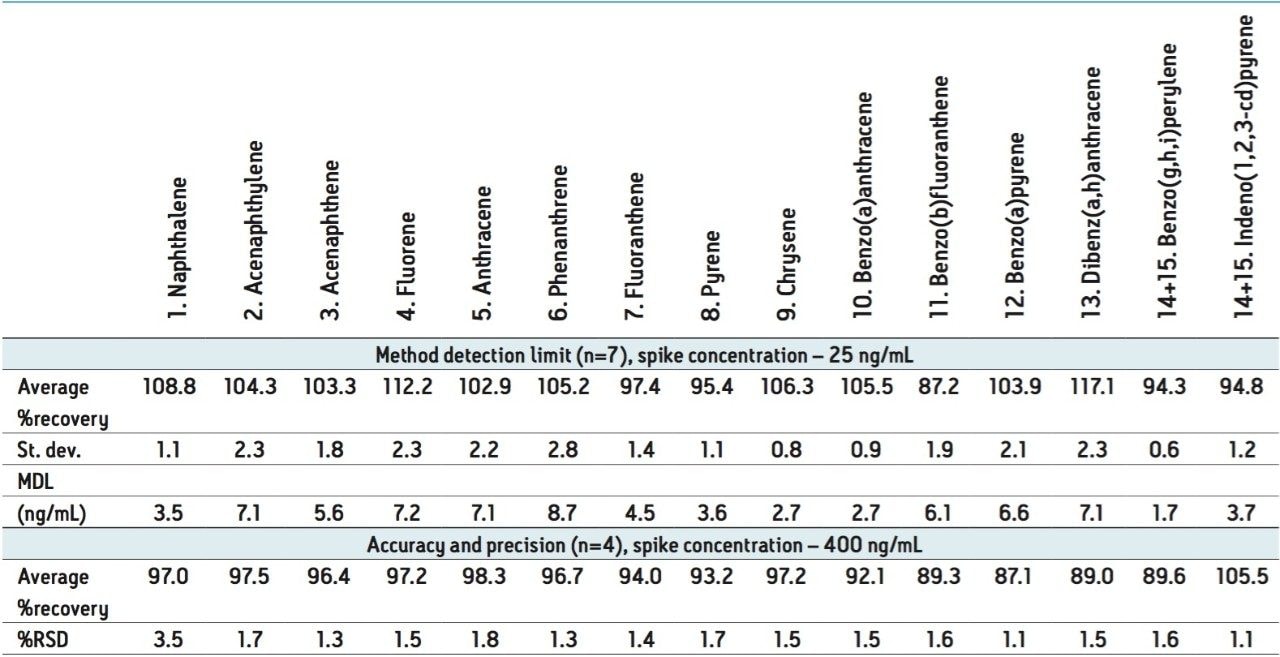 MDL, accuracy, and precision results for 15 PAHs analyzed in chicken egg samples