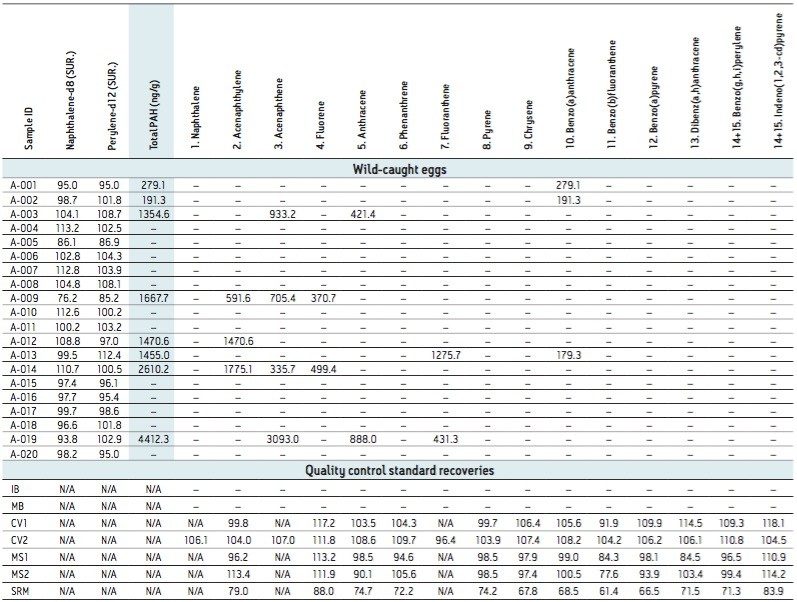 Analytical results for 16 turtle and 4 avian egg samples reported in ng/g