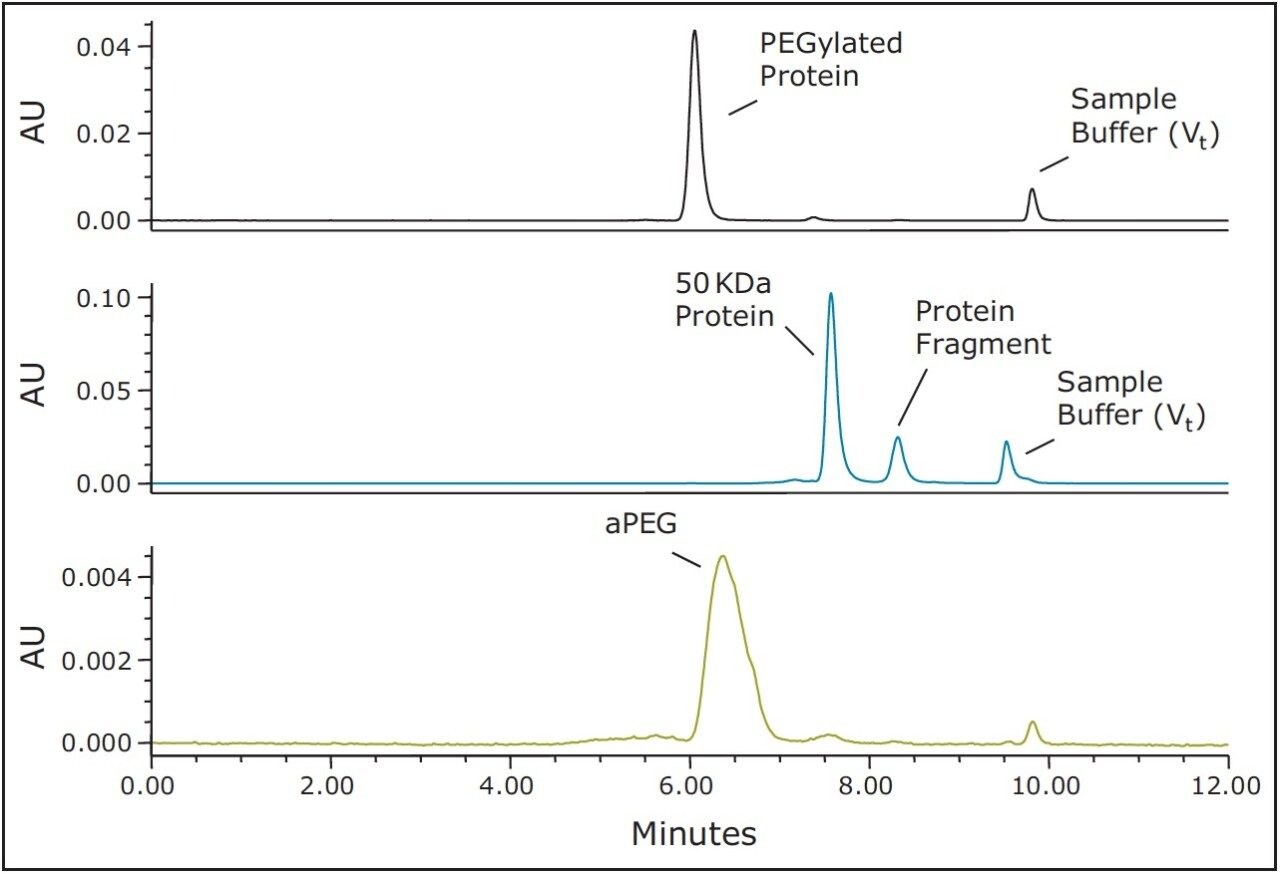 SE-UPLC UV traces (280 nm) for the 50 KDa PEGylated protein (black), the 50 KDa protein (blue), and the activated 40 KDa PEG (green)