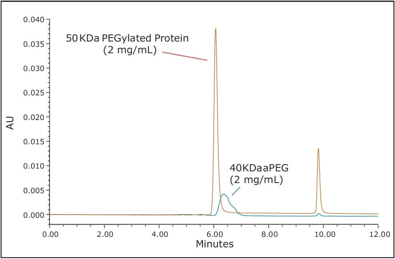Overlaid SE-UPLC UV traces (280 nm) for the 50 KDa PEGylated protein (brown) and the activated PEG (blue)