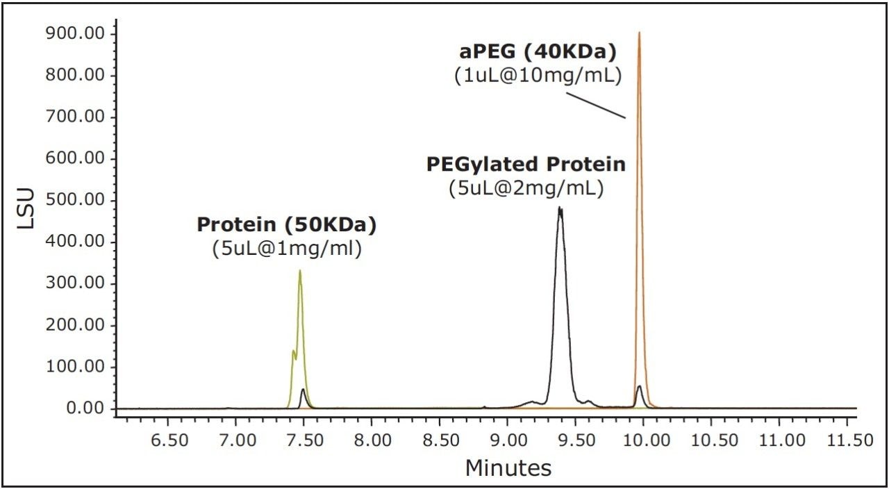 Overlay of the C4 RP-UPLC ELSD traces