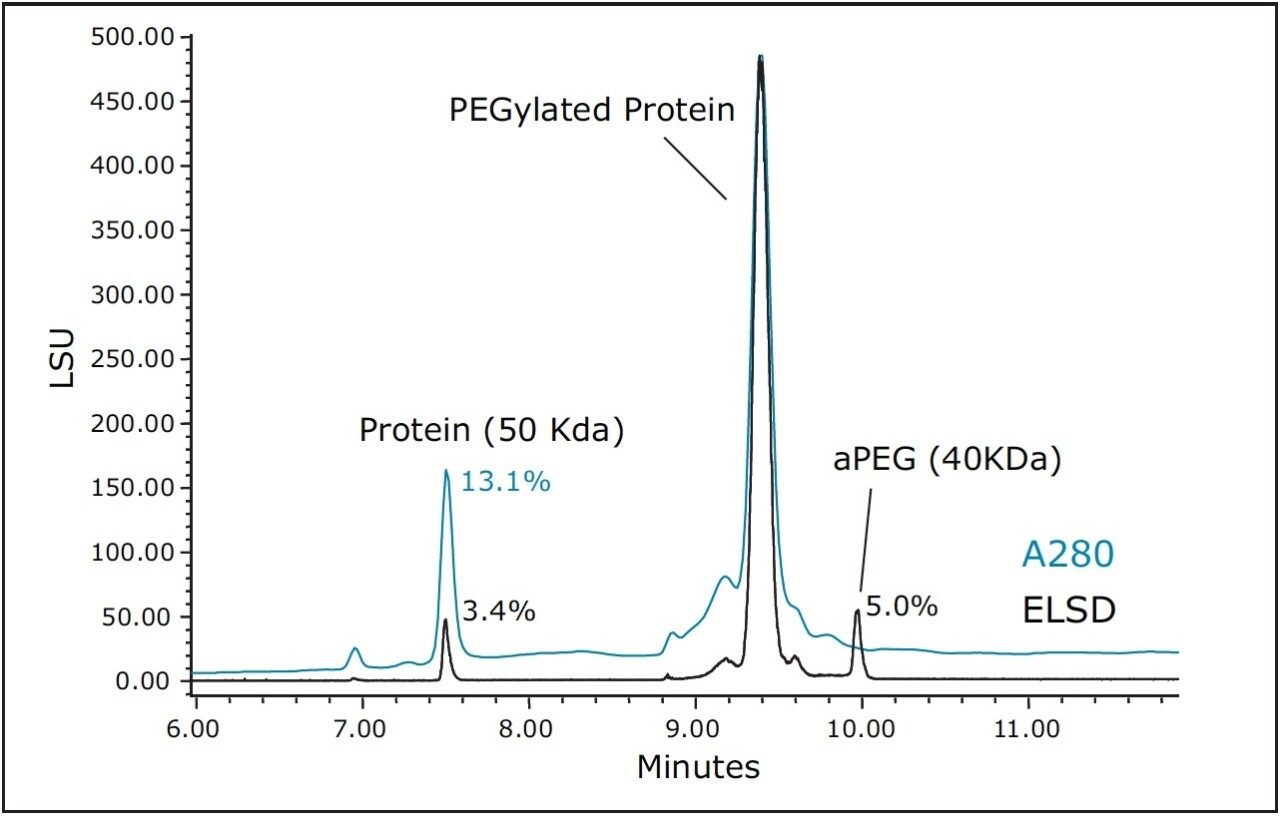 Normalized overlay of the ELSD (black) and 280 nm UV absorbance (blue) chromatograms 