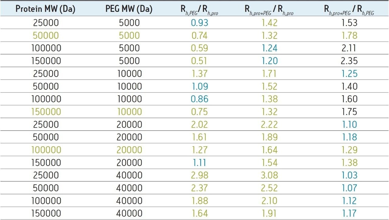Predicted ratios of the hydrodynamic viscosity radii for several PEG, proteins and their conjugate forms