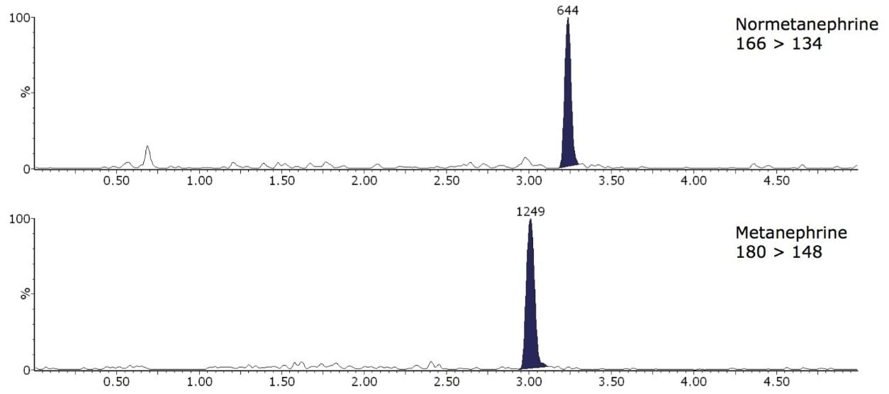 Normetanephrine (287 pmol/L) and metanephrine (137 pmol/L) in extracted plasma; peak to peak signal to noise ratios of 23 for both.