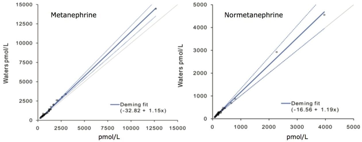 Deming regression comparing online SPE HPLC-MS/MS with the developed offline UPLC-MS/MS method.