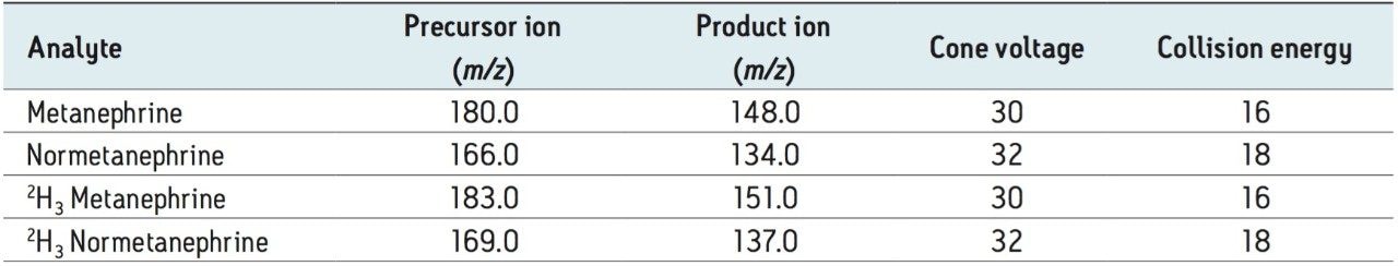 Guideline MRM parameters