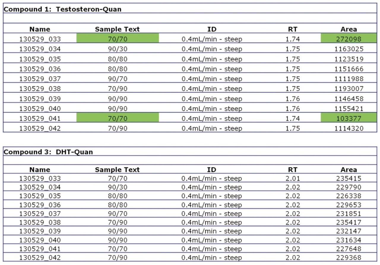 SPE Method Development Results.
