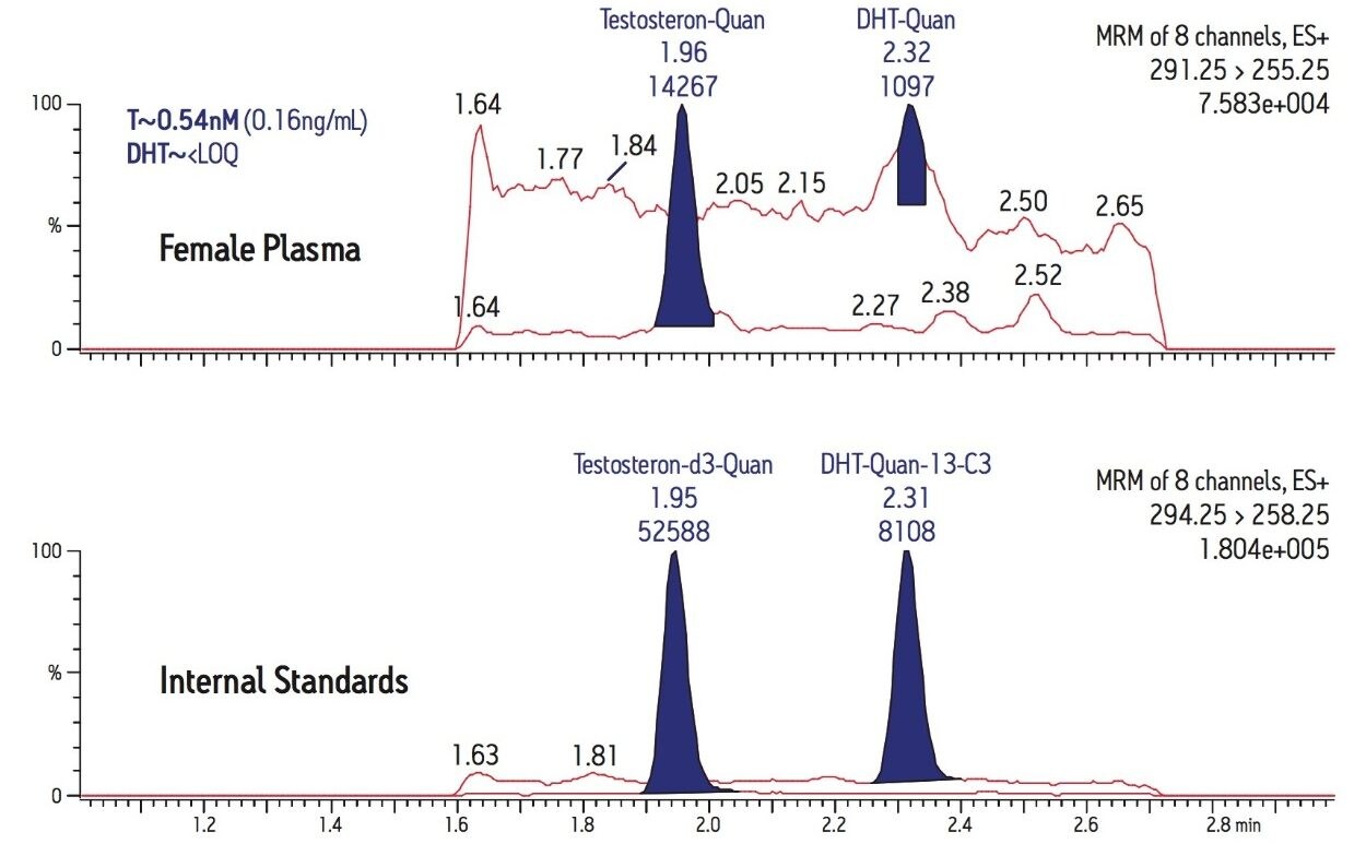 Separation and measurement of testosterone and DHT from Female plasma sample.