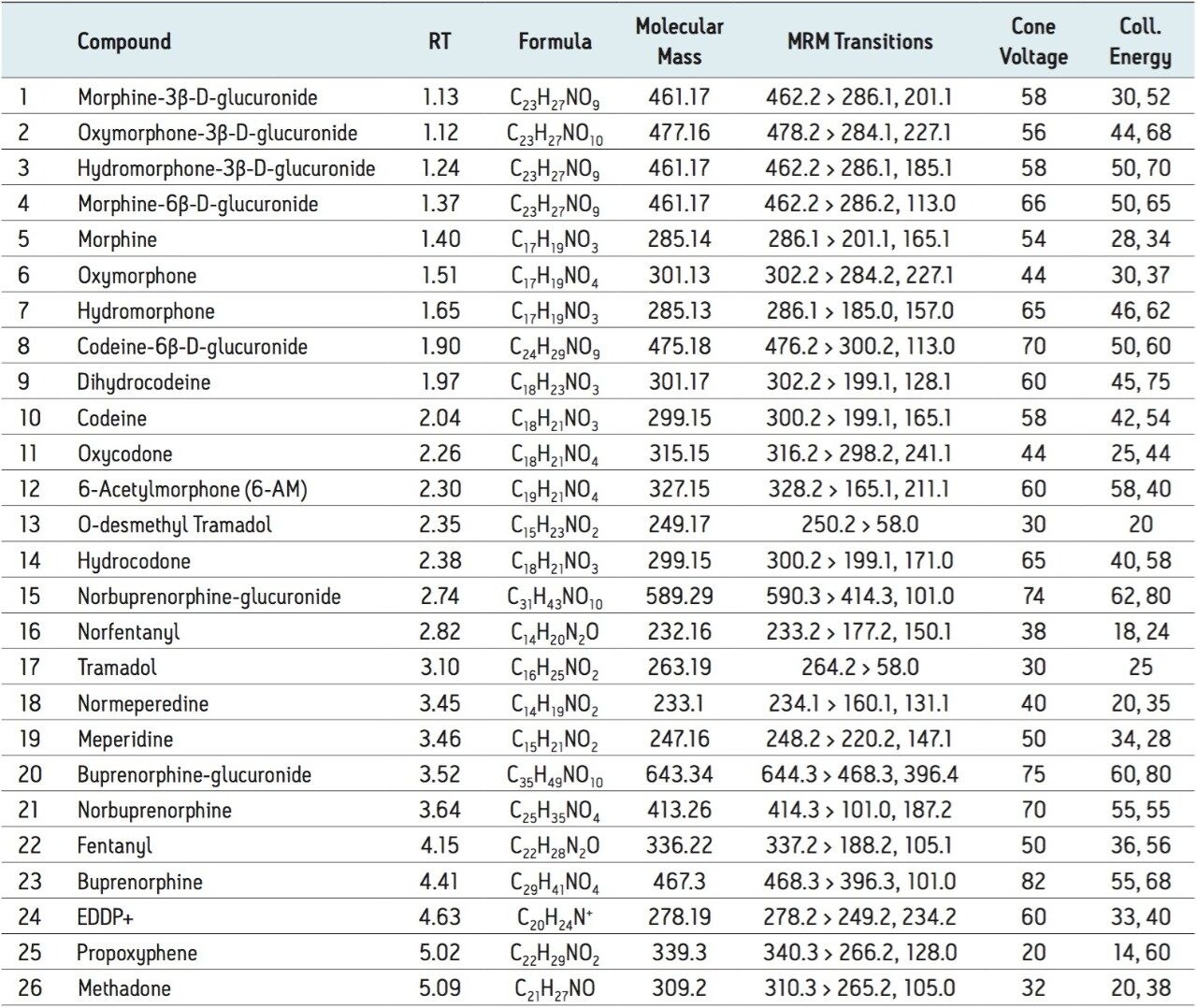 Chemical names, formulae, retention times, and MS conditions of test compounds.