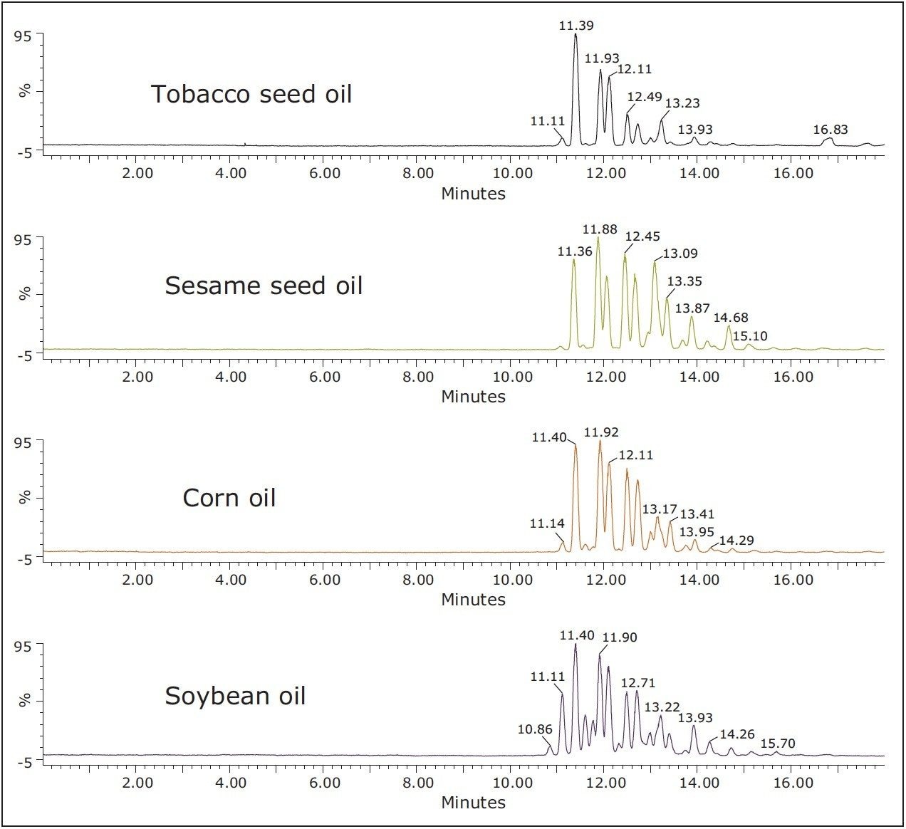 UPC2-MS analysis of different oils using