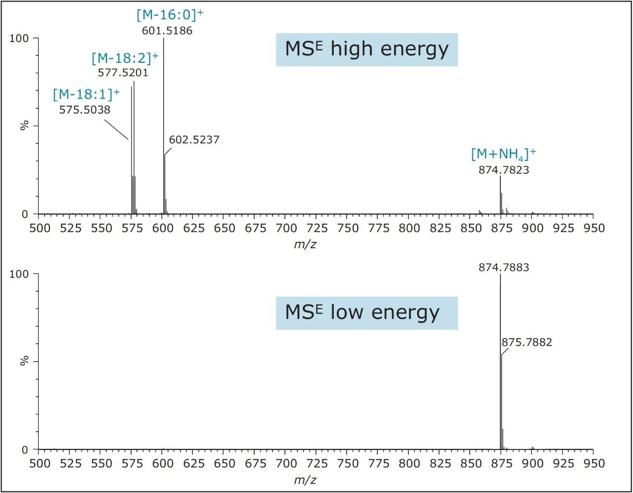 Example MSE spectra of TAG species identified as POL