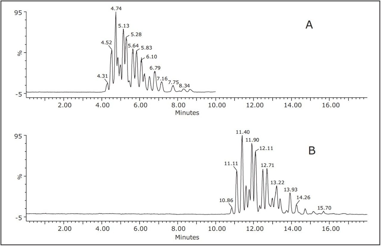 Analysis of soybean oil at 25 °C using UPC2-MS with CH3CN as the modifier