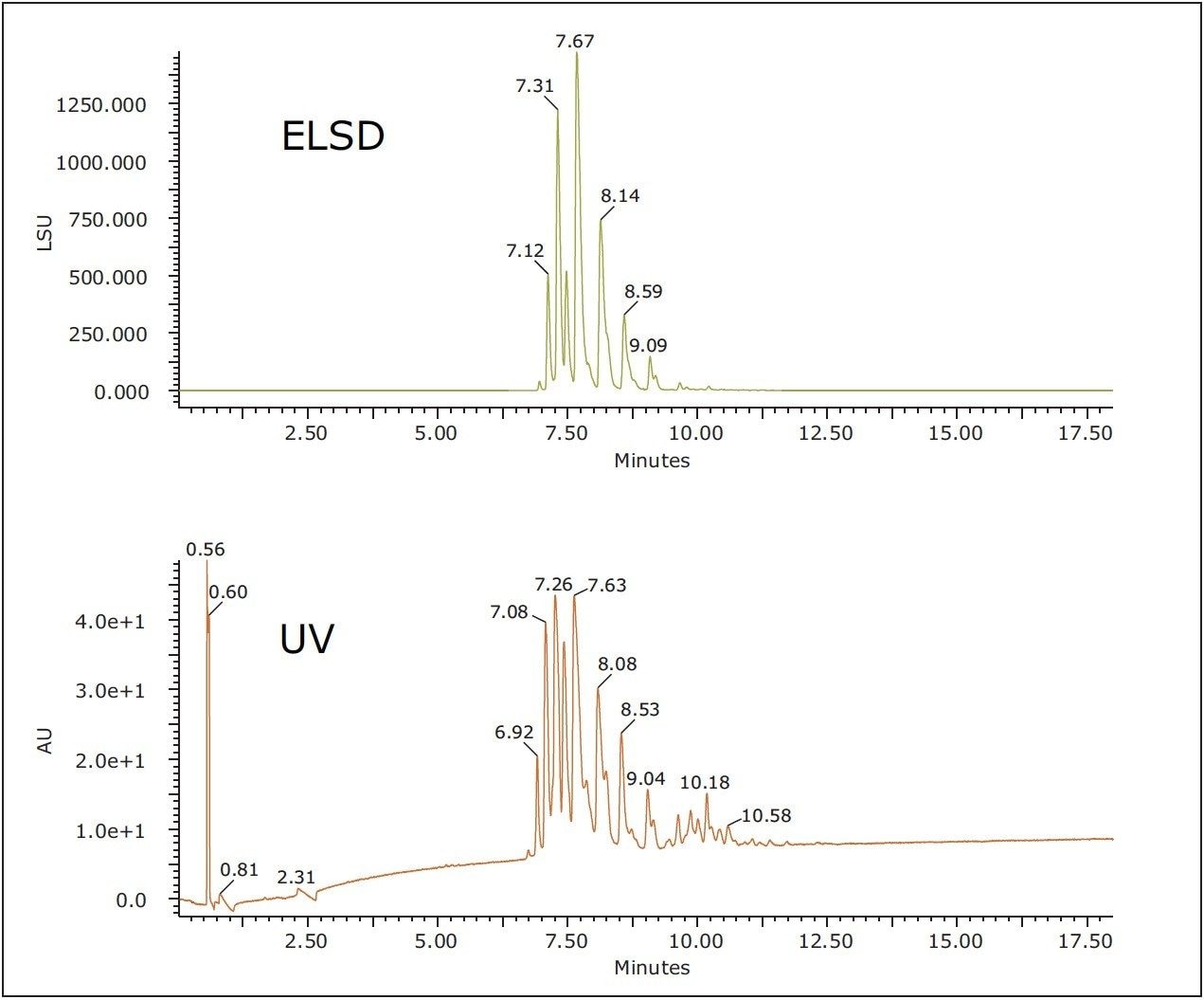 Analysis of soybean oil using UPC2 with CH3CN/MeOH (9:1) as the modifier