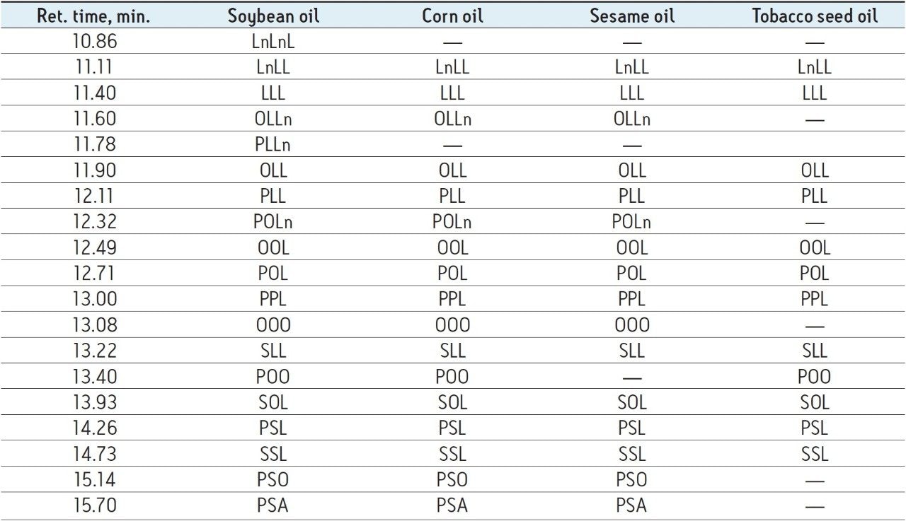  List of detected triacylglycerols in each seed oil with corresponding retention time