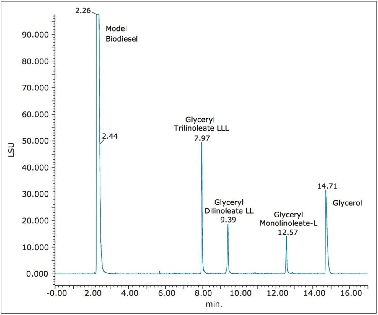 UPC2 separation of model biodiesel spiked with glycerol and glyceryl mono-, di-, tri- linoleate. 