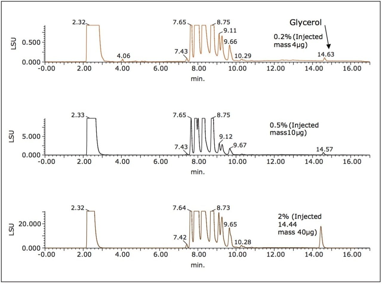 Injection of model biodiesel spiked with different levels of glycerol and soybean oil acylglycerols.
