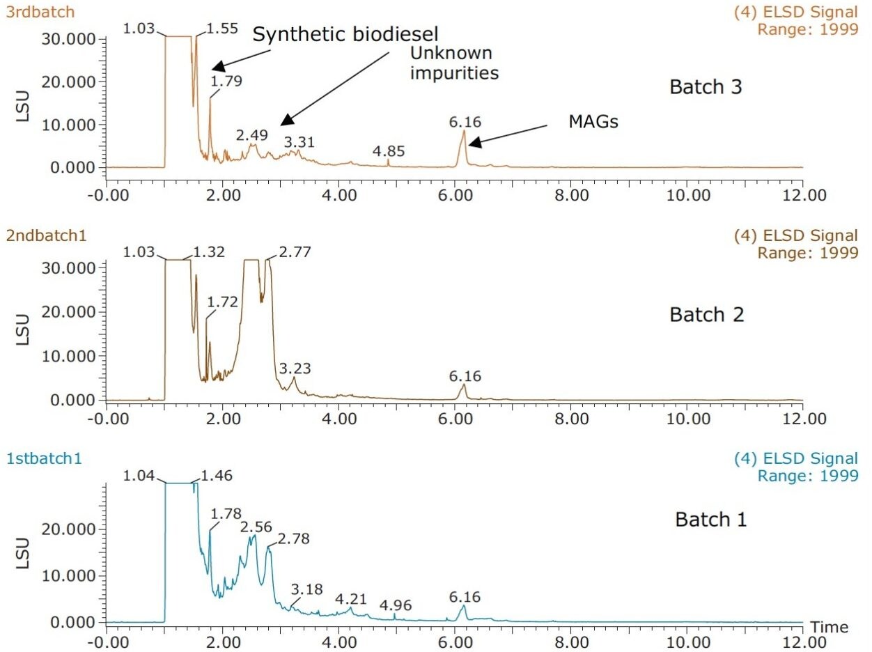 UPC2 chromatograms of three different batches of biodiesel derived from tobacco seed oil.