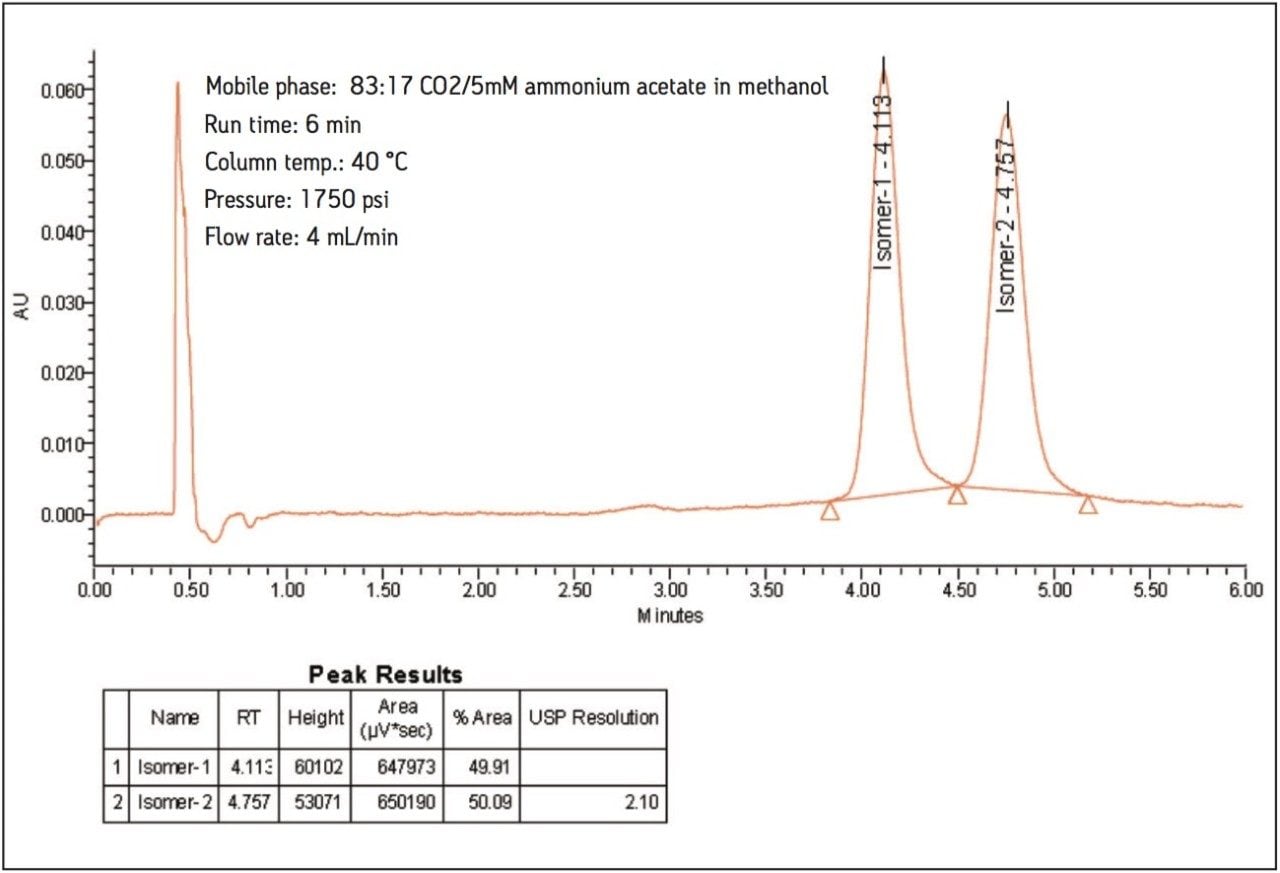 UPC2 chromatogram of nebivolol.