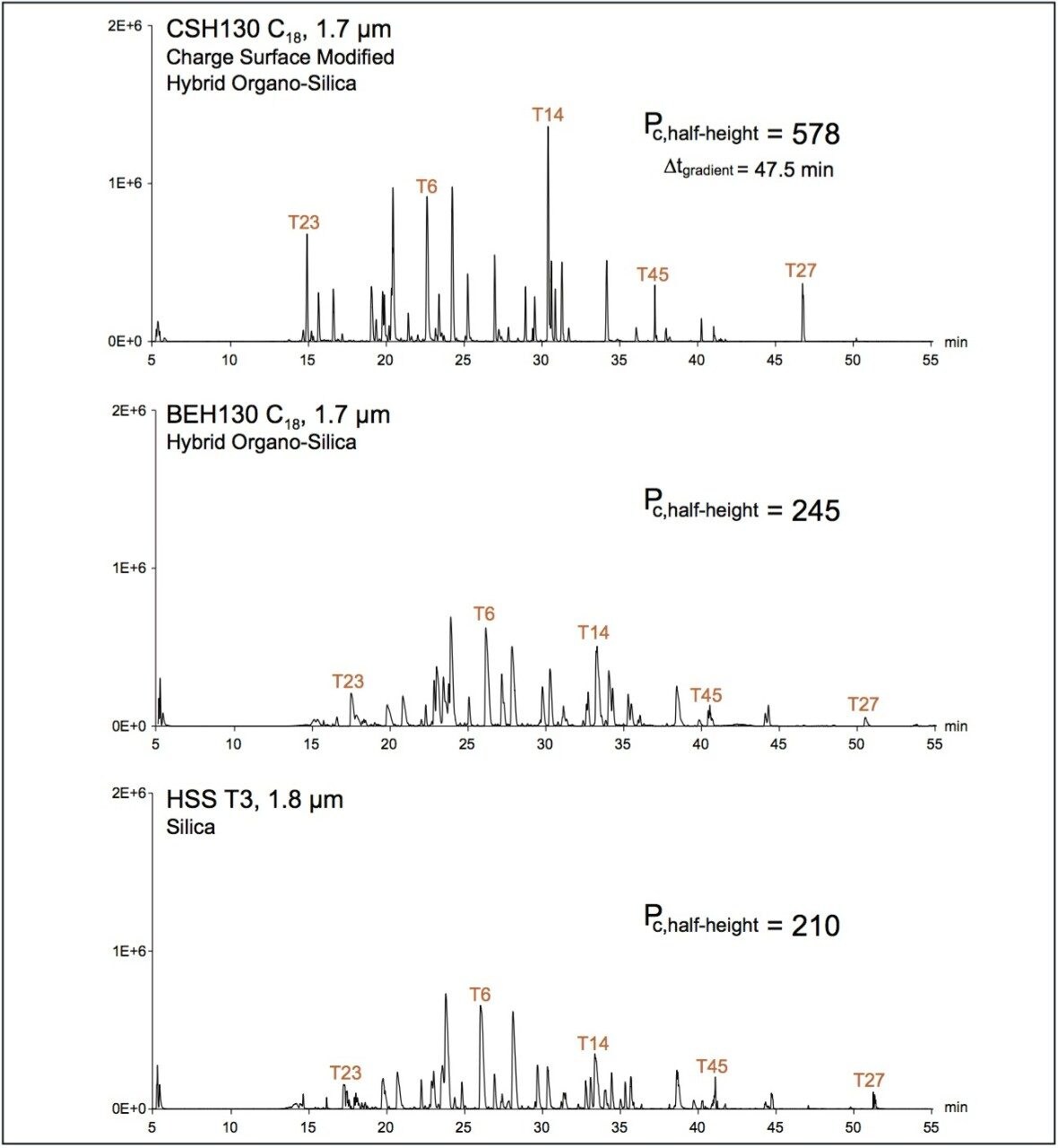 Peak capacities based on extracted ion chromatograms of five enolase tryptic peptides