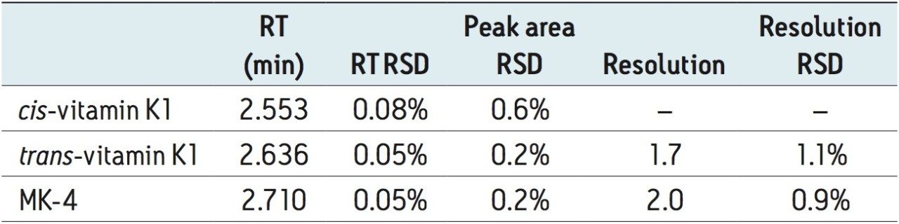  Results of replicate analysis of vitamin K standard mixture