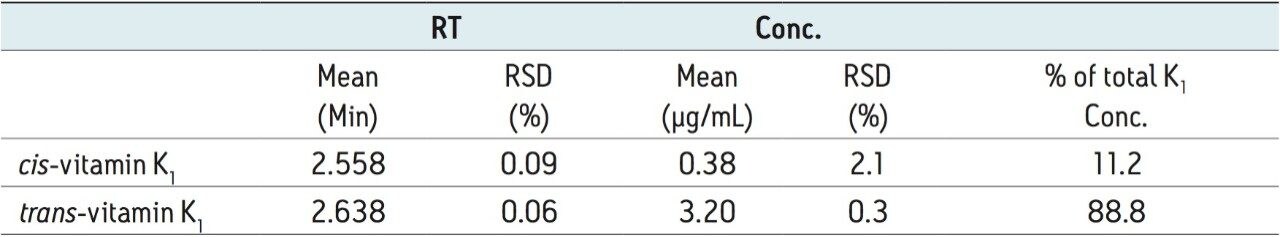 Results of replicate analysis of vitamin K supplement tablet