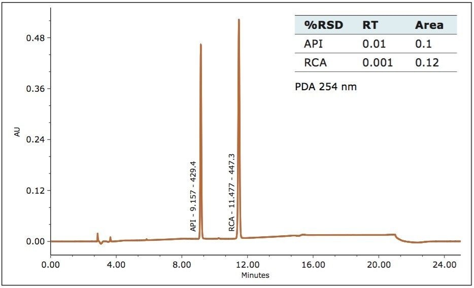 Retention time and Area % RSD for irbesartan API and related compound A 