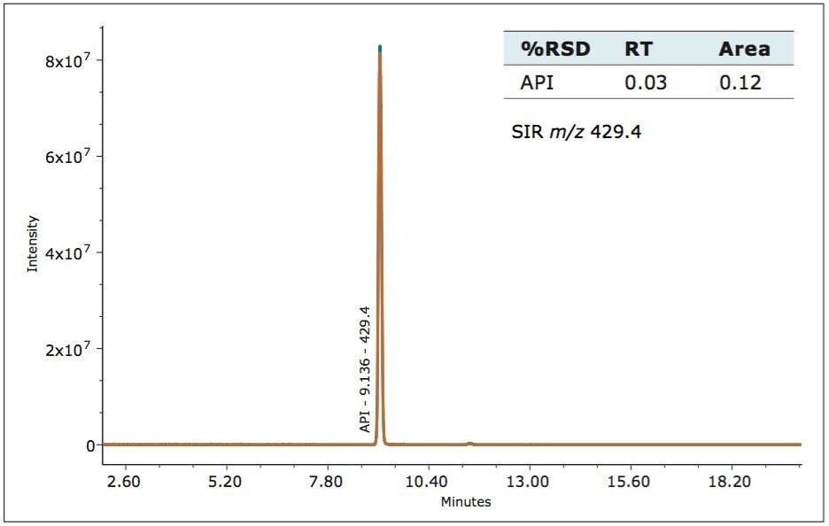 Retention time and Area % RSD for irbesartan API 