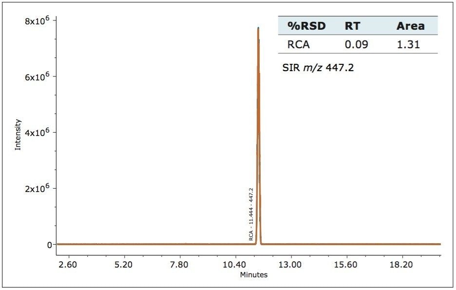  Retention time and Area % RSD for irbesartan-related compound A 