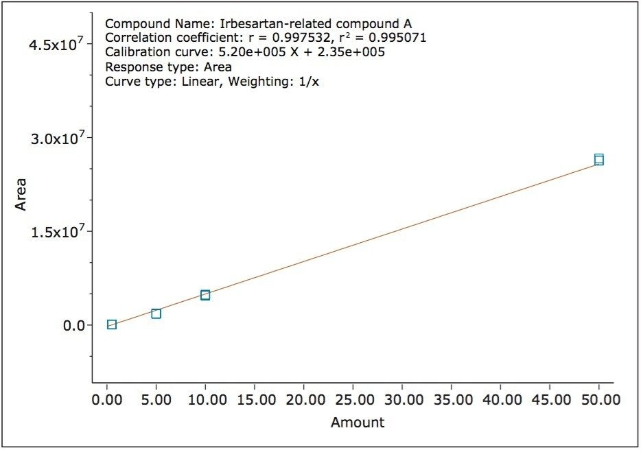 Irbesartan-related compound A calibration curve range from 0.0005 mg/mL to 0.050 mg/mL, with the ACQUITY QDa Detector