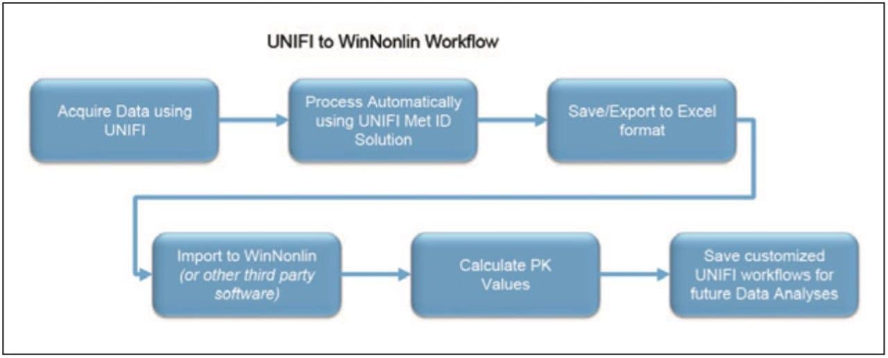 The workflow using UNIFI and WinNonlin software.