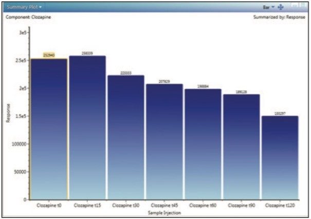 Profile (trend plot) of clozapine concentration over time.