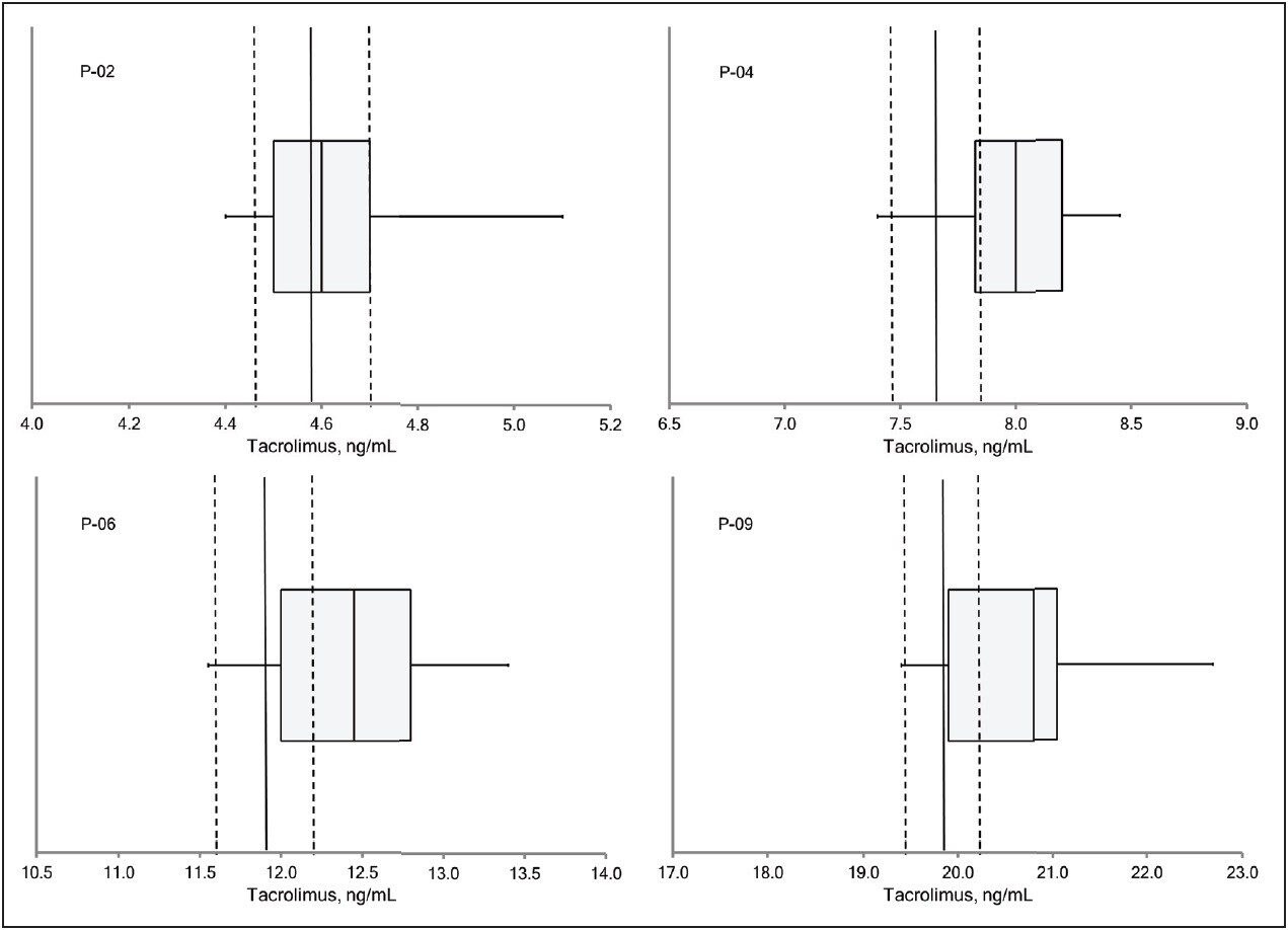 plots with the measurement from the RMP and its associated measurement uncertainty overlaid