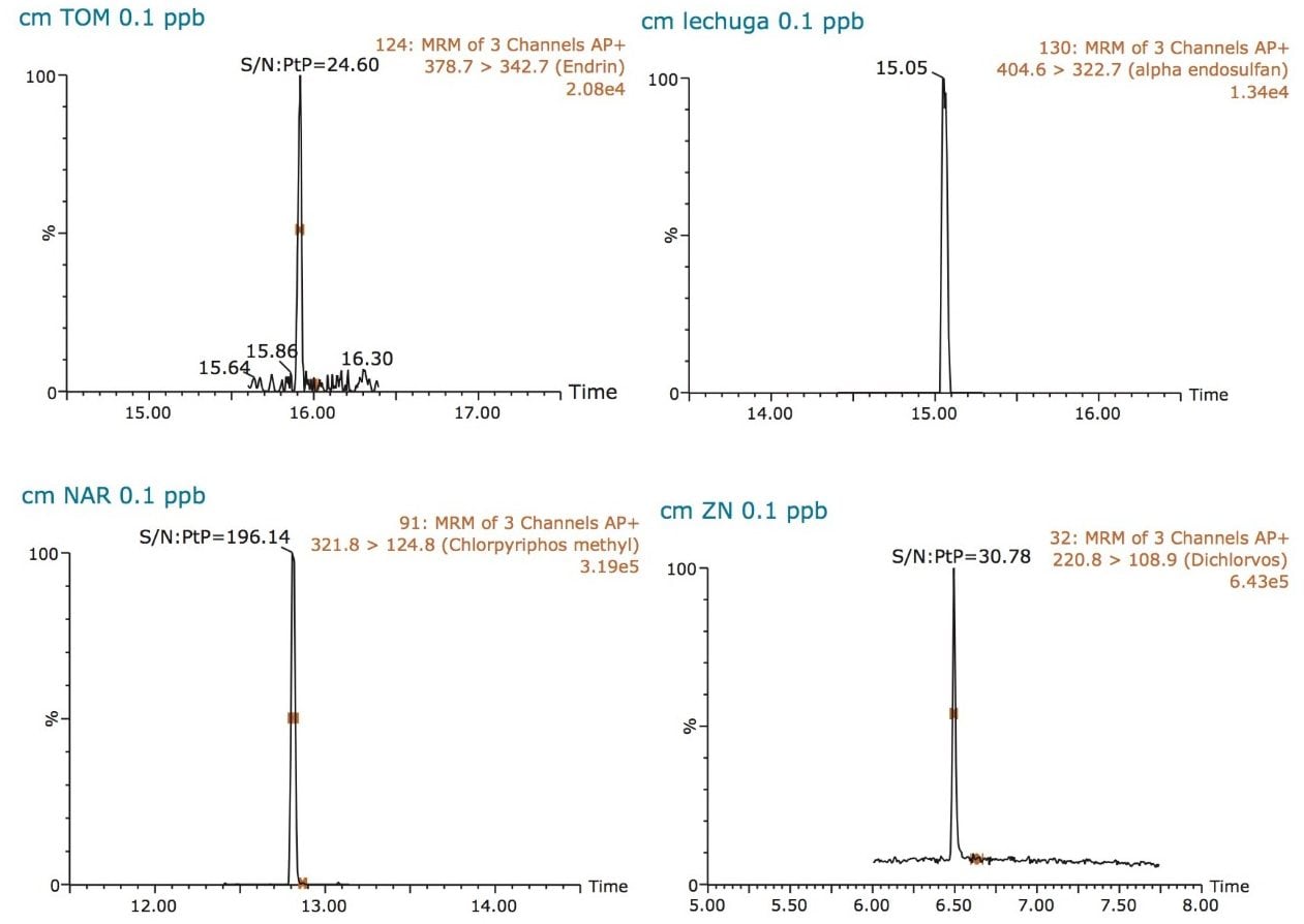 Examples of sensitivity in matrix for four pesticides: endrin, alpha endosulfan, chlorpyriphos methyl, and dichlorvos at 0.1 ppb.