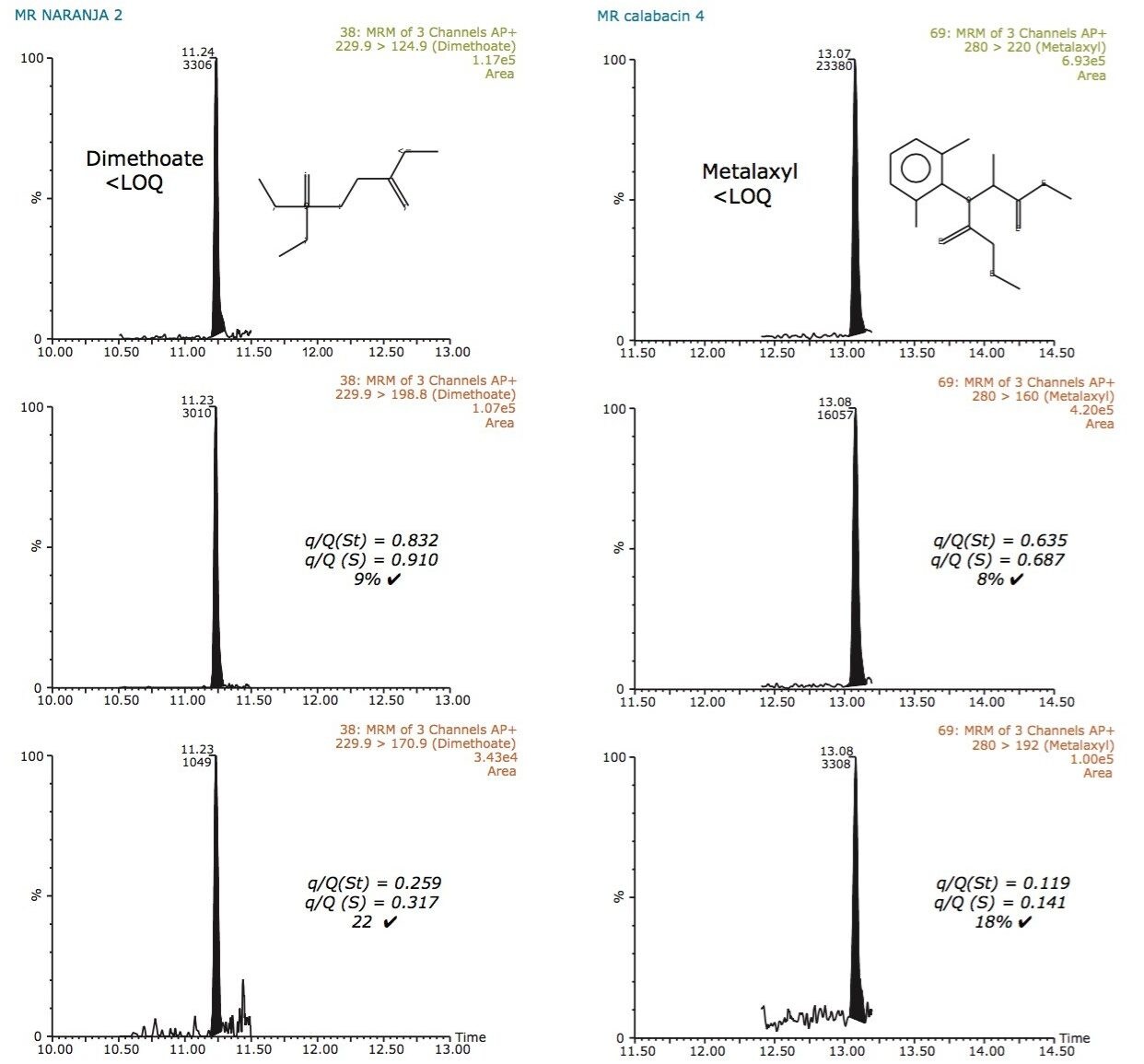 Examples of ion ratios of confirmatory  MRM transitions for dimethoate (left) and metalaxyl (right) at low level, below the LOQ. 