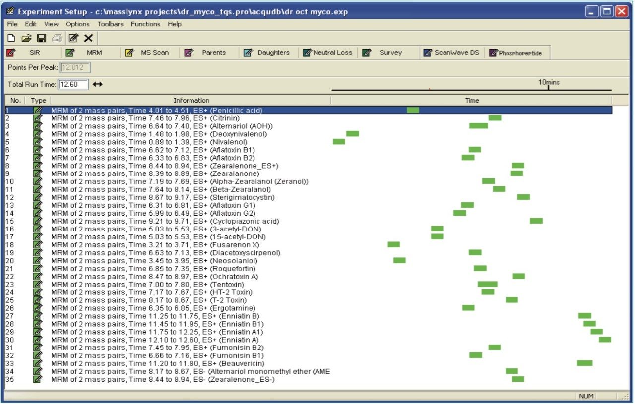 Figure 1. MRM transitions for 33 mycotoxins (in ESI + and - modes) and automated time window scheduling functionality generated by the Quanpedia Database.