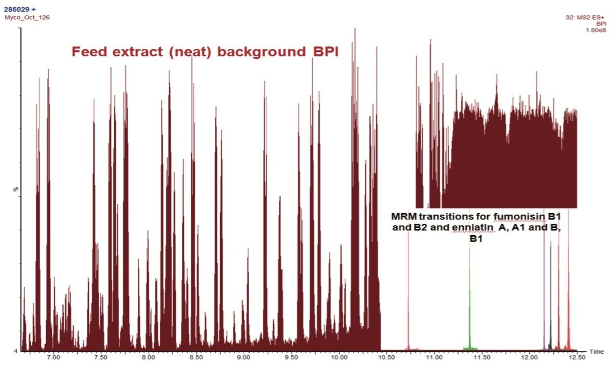Figure 2. Base peak intensity (BPI) chromatogram obtained for naturally contaminated porcine feed extract showing the background matrix profile monitored in full scan mode (MS function 2, RADAR) and the MRM transitions (MS function 1) for fumonisins B1 and B2 and enniatins A, A1, B, and B2.