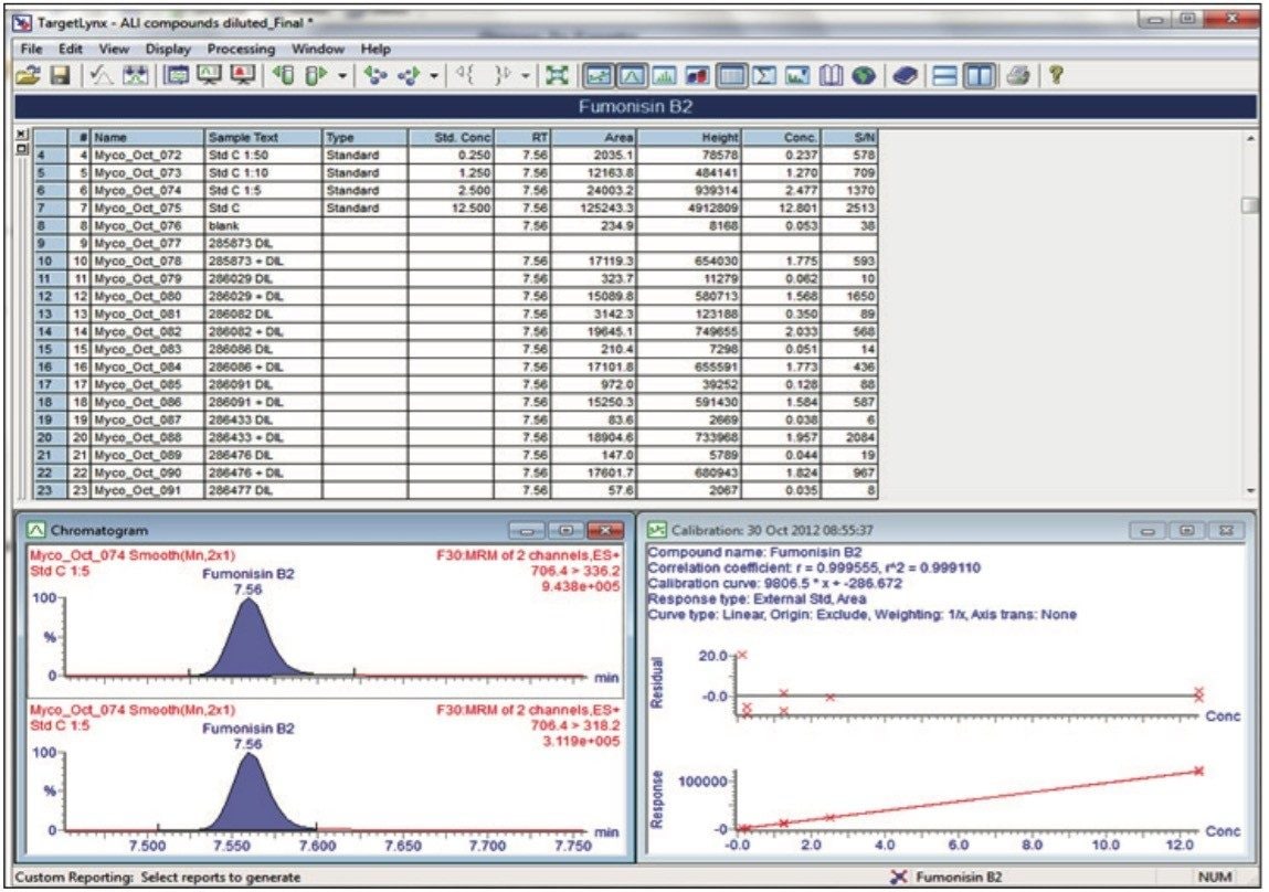 Figure 3. TargetLynx report showing linearity and sensitivity of standards down to 0.25 µg kg for fumonisin B2 using the Xevo TQ-S.