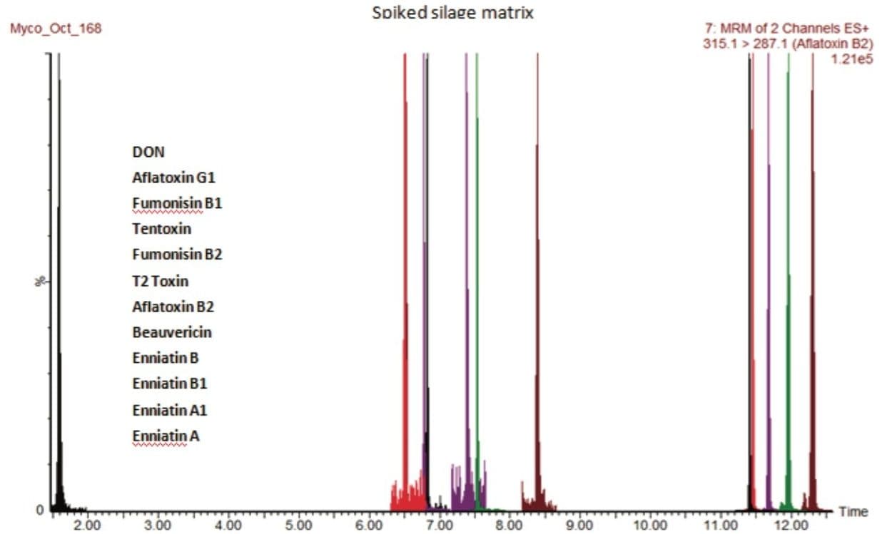 Figure 4. Chromatographic separation achieved for a spiked silage extract using the ACQUITY UPLC I-Class System with Xevo TQ-S.