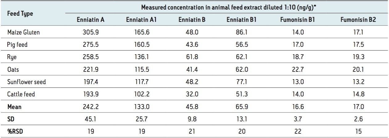 Table 3. The repeatability data generated for a selection of six mycotoxins spiked into to a variety of different animal feeds (n=6), the extracts were diluted 1:10 prior to analysis on the Xevo TQ-S.  *Mycotoxins spiked into feed samples prior to extraction