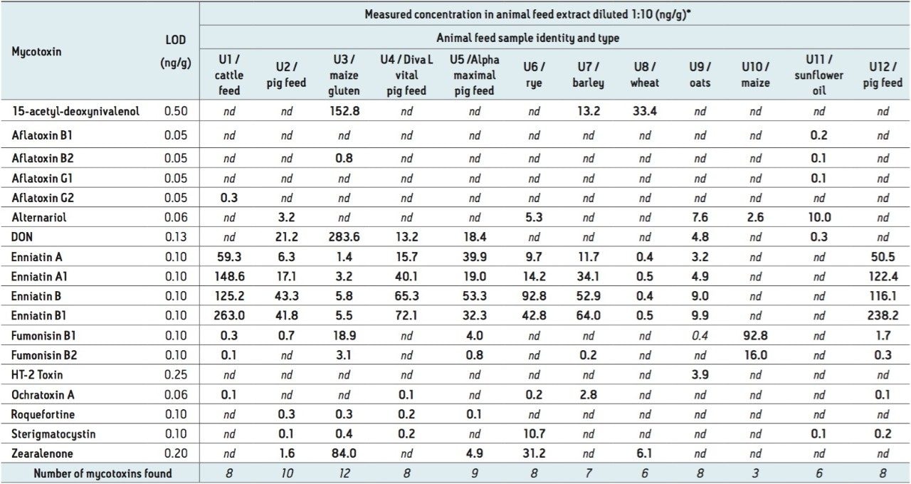 Table 4. The measured concentrations for a range of mycotoxins identified using two MRM transitions in 12 different samples of animal feedingstuffs diluted 1:10 prior to analysis on the Xevo TQ-S.  *Concentration determined against a solvent calibration series.