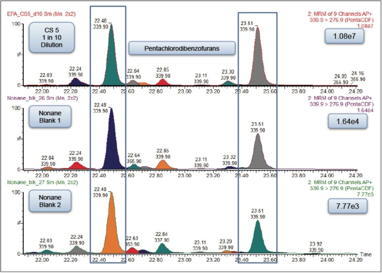 Extracted ion chromatograms for pentachlorodibenzofurans 