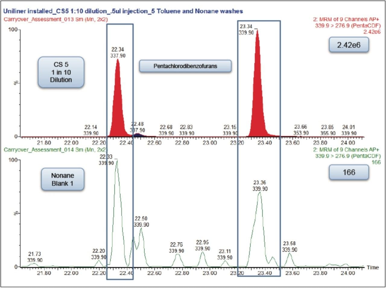 Extracted ion chromatograms for pentachlorodibenzofurans