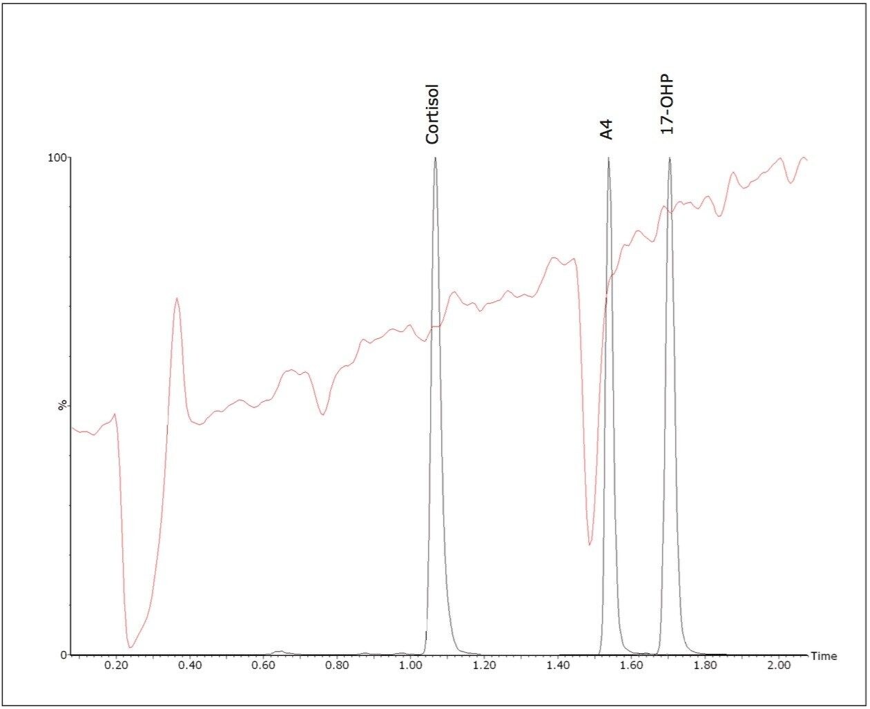 Qualitative evaluation of 17-OHP ionisation suppression