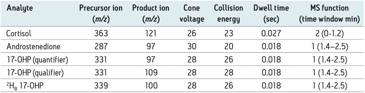 MS Parameters. Optimize precursor and product ions to 1 decimal place