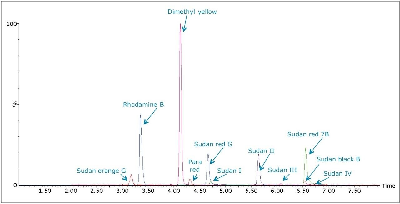  Overlay of MRMs for the 10 dyes